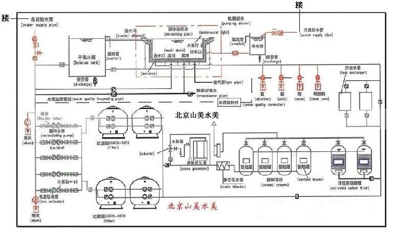 一、泳池水臭氧消毒工艺图及其特点 (一)、泳池水臭氧消毒工艺示意图 (二)、泳池水用臭氧进行杀菌特点 1、臭氧是极强的氧化剂,可有效分解水中腐殖质,氧化水中的铁、锰离子,分解水中散射光线的微小有机体,可大大提高水的清澈度,使水呈现出美丽的蓝色,而氯制剂则无此效果。为使水呈蓝色,使用氯制剂的泳池,往往需加入硫酸铜盐,对人体极为有害。 2、臭氧具有极强的杀菌性及灭活病毒的作用,可有效防止传染性疾病的蔓延。实验证明,同样浓度的臭氧杀灭细菌和病毒的效果是氯的600-3000倍。在臭氧浓度为1mg/l时,粪型大肠