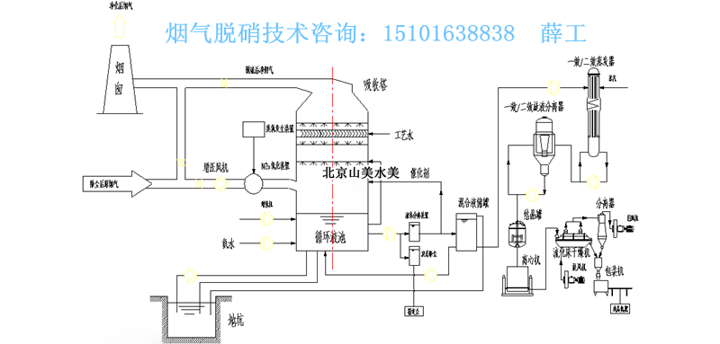 一、我国氮氧化物污染严重 近年来,随着我国工业经济的迅速发展,能源消费的增长也日益加快,伴随而来的是氮氧化物排放量急速上升,排放到大气中的氮氧化物在阳光中的紫外线照射下会 发生光化学反应,产生一种光化学烟雾,它是一种看似透明闻起来却呛人的环境杀手。同时,氮氧化物也是导致酸雨的元凶之一,它还参与臭氧层的破坏, 氧化亚氮在高空同温层中会破坏臭氧层,使较多的紫外线辐射到地面, 增加皮肤癌的发病率。所以, 大气中氮氧化物的控制和治理已被世界各国所重视。统计数据显示,2007年我国火电厂排放的氮氧化物总量已增至84